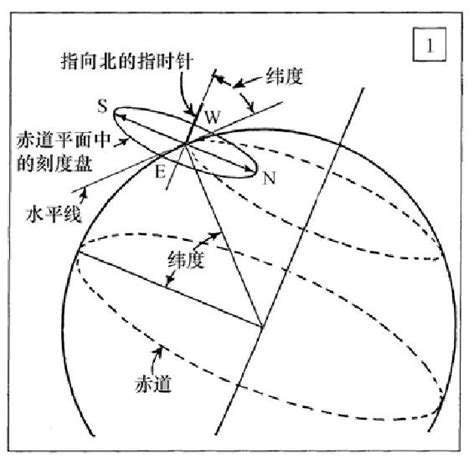 日晷原理